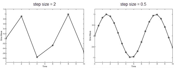 Two plots of the sine wave, one with a large step size (left), and one with a small step size (right)