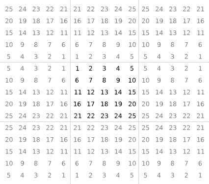 5-by-5 matrix containing the integers from 1 to 25. The values outside the matrix mirror those from the input matrix.