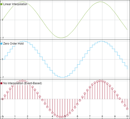 Visualization of the three interpolation methods available in the Playback block: linear, zero order hold, and none.