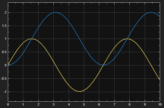 The sine wave input and integrated output displayed on a Scope block.