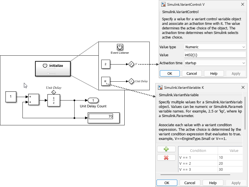 Model that uses an initialize function block to initialize the value of variant control V that is used by variant parameter K. Dialog boxes show the choices of variant parameter K and properties of variant control V.