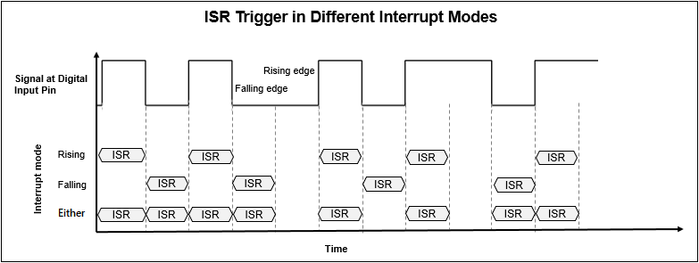 ISR triggered in different interrupt modes.