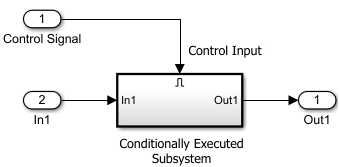 Simulink canvas with Conditionally Executed Subsystem block. Subsystem block has control input port at the top and data input port at the left, both connected to Inport blocks. Subsystem block has data output port at the right, connected to an Outport block.