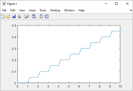 Scope displaying simulation results