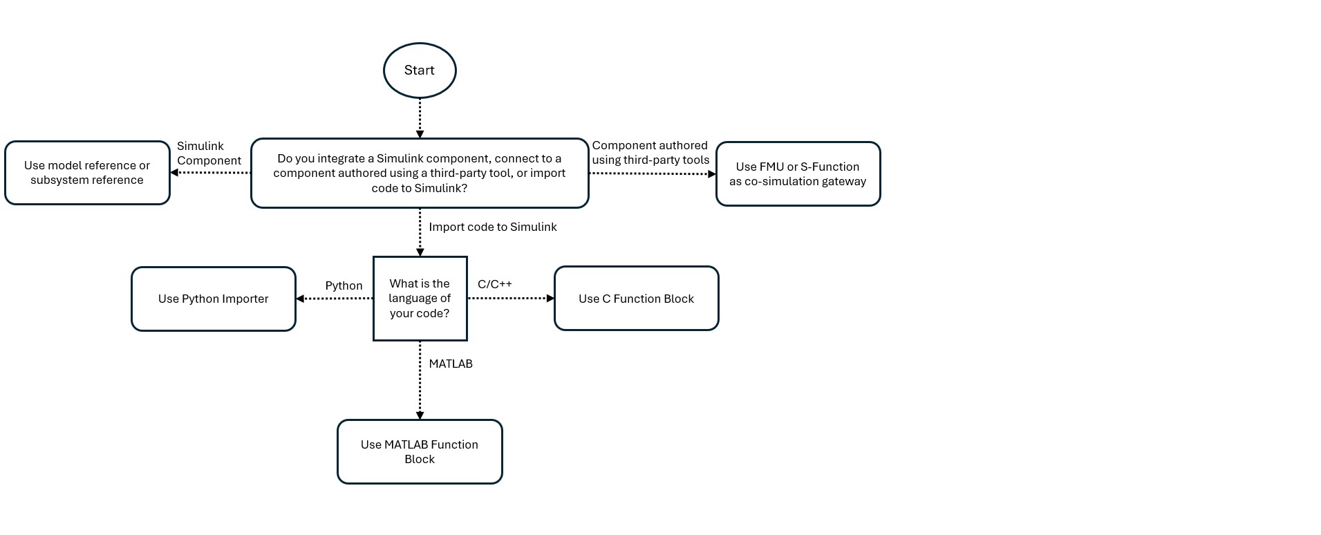 Most common considerations for code integration workflows