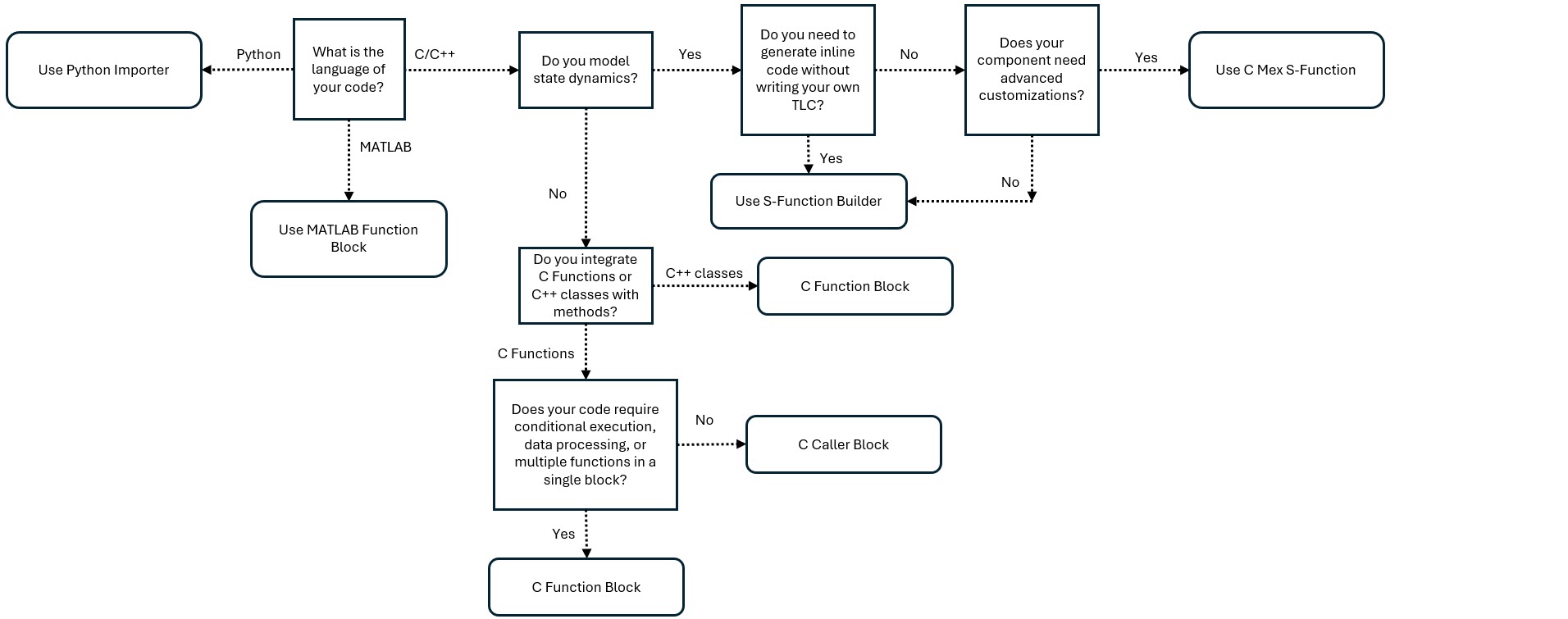 Choose C/C++ code integration tools to implement states in Simulink