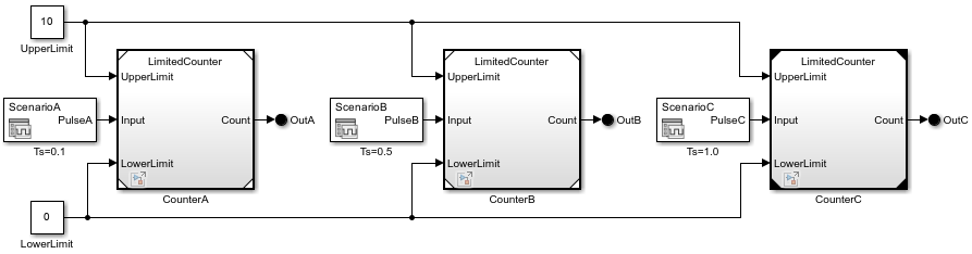 Each Model block receives three input signals and returns one output signal.