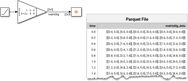 A model logs a 2 by 3 matrix signal containing complex data using a Record block. In the saved Parquet file, there are two columns: time and signal data grouped into three 1 by 2 column-wise vectors of the 2 by 3 matrix signal at each sample time. Each element of the sample values is represented as a pair of real and imaginary components in the form ([real, imaginary]).