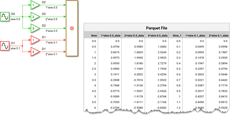 A model that logs five signals to a Record block. Three signals have a sample time of 0.5, while the other two have a sample time of 0.1. In the Parquet file, columns for the three signals with a 0.5 sample time follow the time column with time steps of 0.5. Then, columns for the two signals with a 0.1 sample time follow a separate time column with time steps of 0.1.