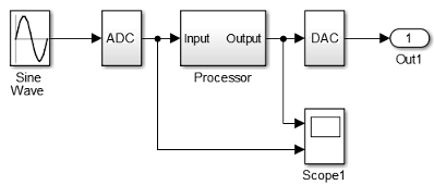 Model with a scope block that has multiple input ports.