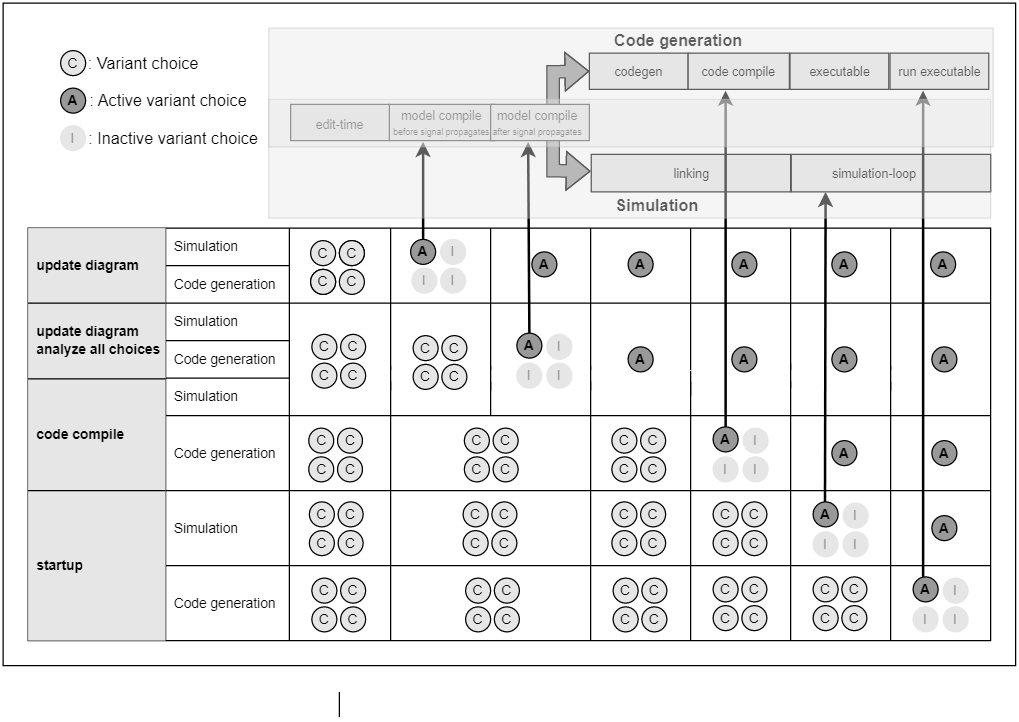 Detailed view of setting active and inactive choices in variant blocks and in variant parameters during different stages of simulation and code generation for each activation time