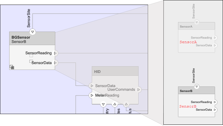 Architecture model containing a Variant Component BGSensor that implements two sensor variants, SensorA and SensorB, with SensorB active.