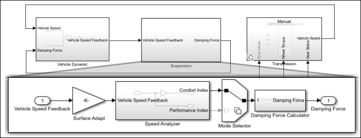 Highlighted suspension block showing input from vehicle speed feedback and output as damping force, with variant parameter in Gain block Surface Adapt used to adjust damping based on road conditions