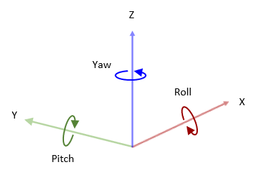 Three dimensional ISO8855 coordinate system with X,Y,Z, Roll, Pitch, and Yaw labelled