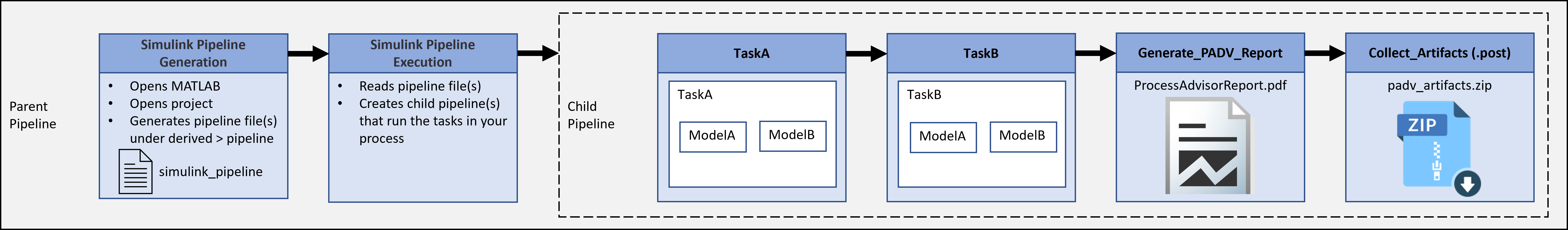 Diagram for an example generated CI pipeline. The parent pipeline contains two stages (Simulink Pipeline Generation and Simulink Pipeline Execution) and a child pipeline. The child pipeline contains stages that run the tasks in the process model, generate a report, and collect artifacts.