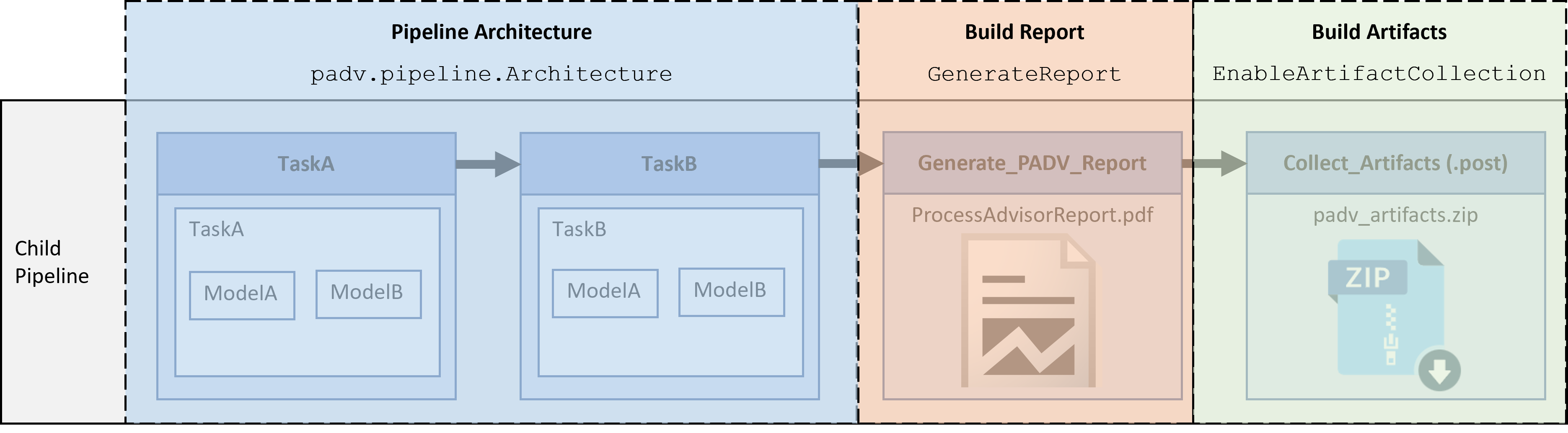 Diagram that shows the pipeline generator options that control the stages in the child pipeline.