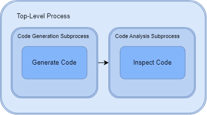 Diagram showing the supported relationship between the code generation subprocess and the code analysis subprocess