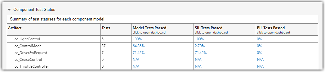 Component Test Status table showing models with various percentages of passed model, SIL, and PIL tests