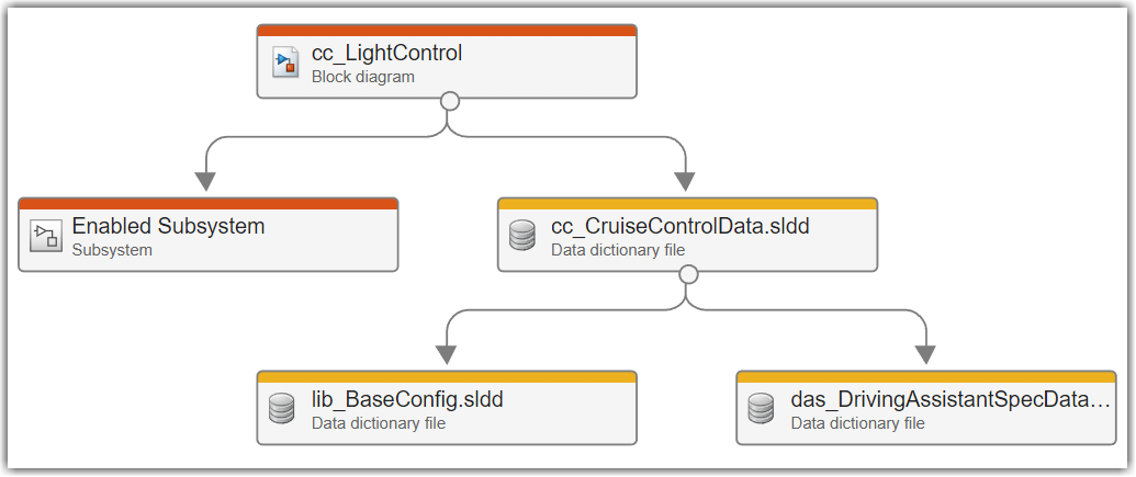 Trace view showing the subsystem and 3 data dictioanry files that cc_LightControl depends on