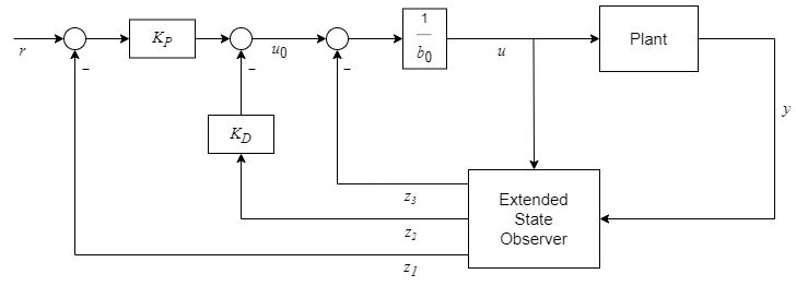 Control loop structure for active disturbance rejection control for second-order model approximation.
