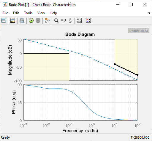 Bode response with magnitude bounds.