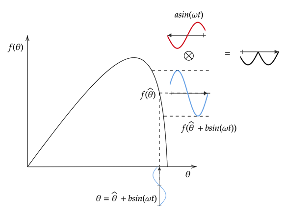 Graph of an objective function with modulation and demodulation demonstrated on a decreasing portion of the curve