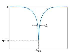 Magnitude response of a notch filter showing its center frequency, width, and depth.