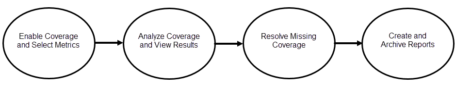 Flowchart that lists the workflow steps