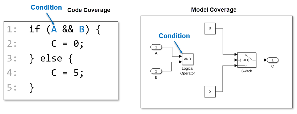 Coverage in Test Modeller Explained