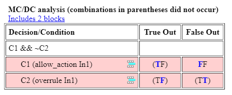 MCDC table for the And block in the coverage report.