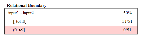 Relational Boundary coverage table: Row 1 displays input1 - input 2: 50% coverage. Row 2 displays [-tol.. 0]: 51/51. Row 3 displays (0..tol]: 0/51.