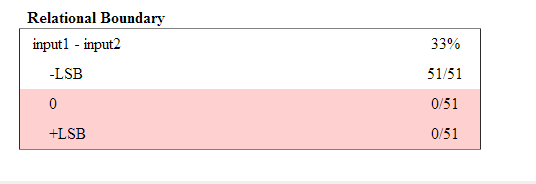 Relational Boundary coverage table: Row 1 displays input1 - input 2: 33% coverage. Row 2 displays -LSB: 51/51. Row 3 displays 0: 0/51. Row 4 displays +LSB: 0/51.