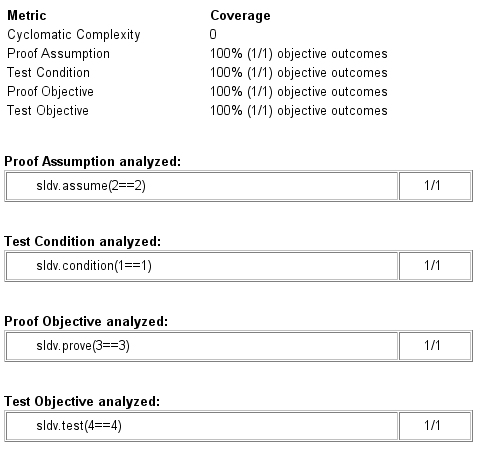 All four Simulink Design Verifier coverage metrics report 100% coverage (1 out of 1 objective outcomes satisfied).