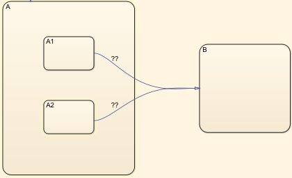 Stateflow state A contains two substates A1 and A2. Both substates have uncertain transitions to state B.