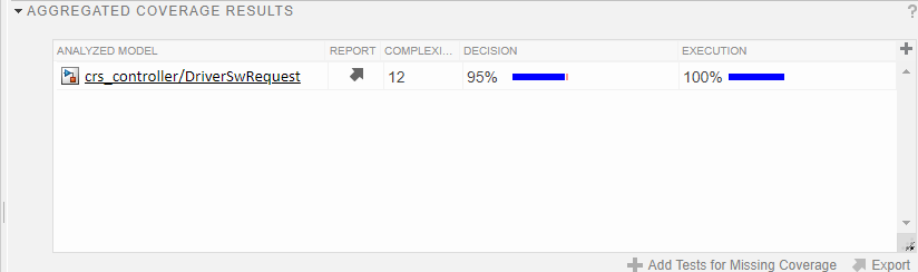 Test Manager section titled "Aggregated Coverage Results" shows the analyzed model crs_controller/DriverSwRequest reports 95% decision coverage and 100% execution coverage.