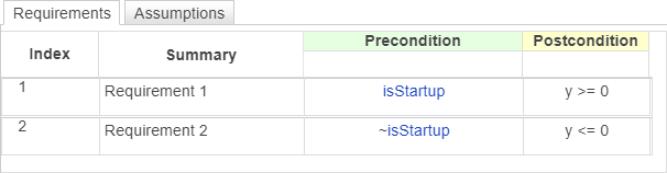 This image shows a Requirements Table that changes the postcondition checked depending on the simulation time. If the simulation time equals 0, the block checks if the input data y is greater than or equal to 0. Otherwise, the block checks if the y is less than or equal to 0.