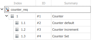 The Requirements Editor displays the counter_req requirement set, which has one parent requirement and three child requirements.