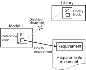The reference block's library link is disabled and the reference block has a new link to a requirement in a requirements document.