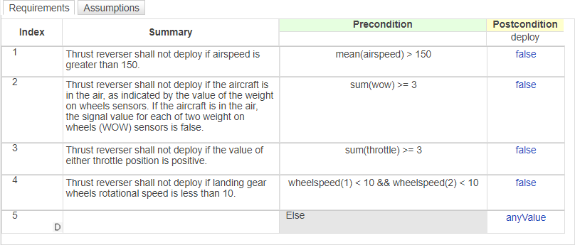 Requirements table with five requirements. The last requirement has a postcondition that verifies the design model output is equal to anyValue.