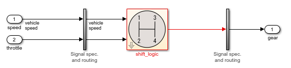 Test harness showing the inputs connected to a routing subsystem. The subsystem connects to the shift logic block being tested, and the block connects to another routing subsystem, which then connects to the output.