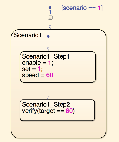 Stateflow chart with verify statement