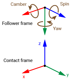 Yaw-camber-spin rotation illustration