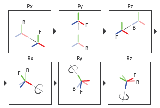 Illustration of the transformation sequence