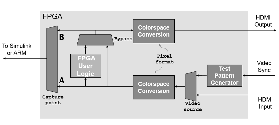 FPGA design diagram showing the HDMI video input is converted to the specified format and routed through the FPGA user logic.