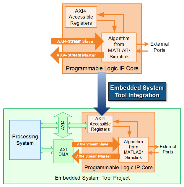 Integration of a IP core and processing system in Embedded System Tool project