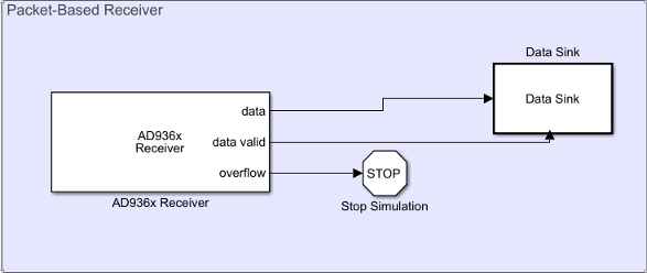 Packet-based receiver model