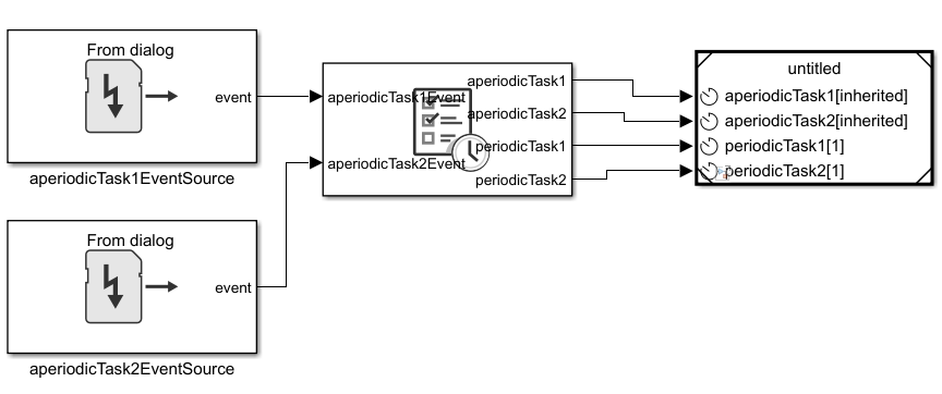 Model resulting from the default architecture template