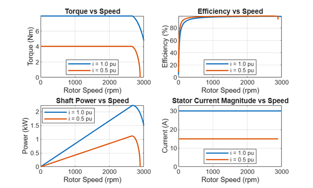 Subplots of torque, efficiency, shaft power, and stator current versus rotor speed at 50% and 100% of the rated stator current.