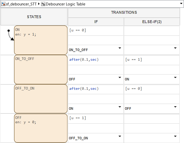 State transition table that contains four states, ON, ON_TO_OFF, OFF_TO_ON, and OFF. The table sets the output data y to 1 when state ON is active and to 0 when state OFF is active.