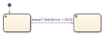 Stateflow chart that uses the every operator in a transition.